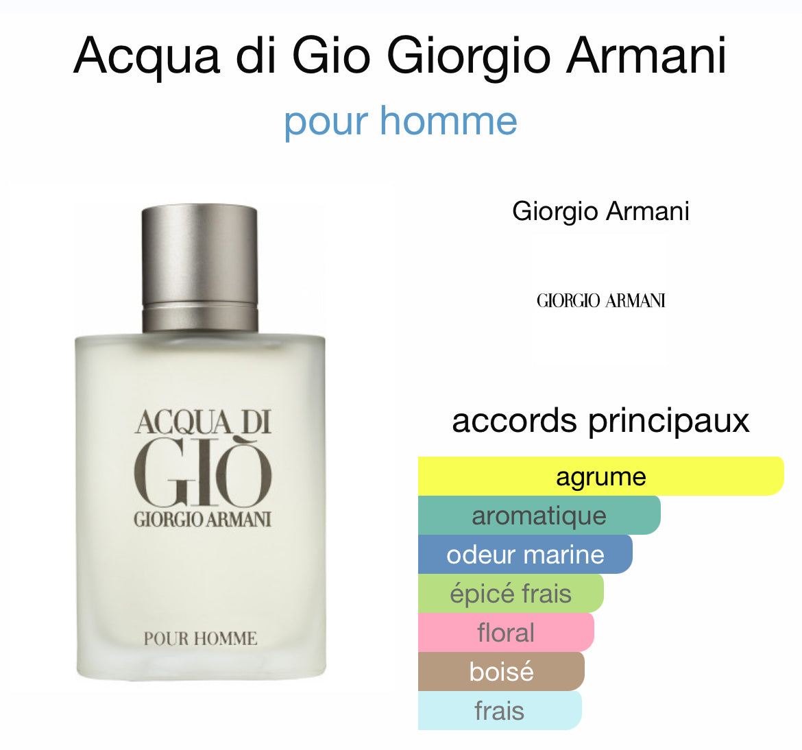 Acqua di Gio Giorgio Armani